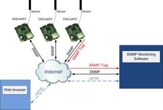 Ethernet I/O Data Acquisition Controller   IP SNMP WEB  