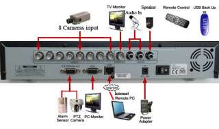 CCTV 8 Cameras Stand Alone DVR Package