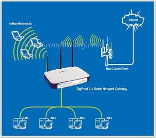 UNLOCKED Bigpond 3G9WB 3G HSUPA 7.2 Modem Wifi Router  